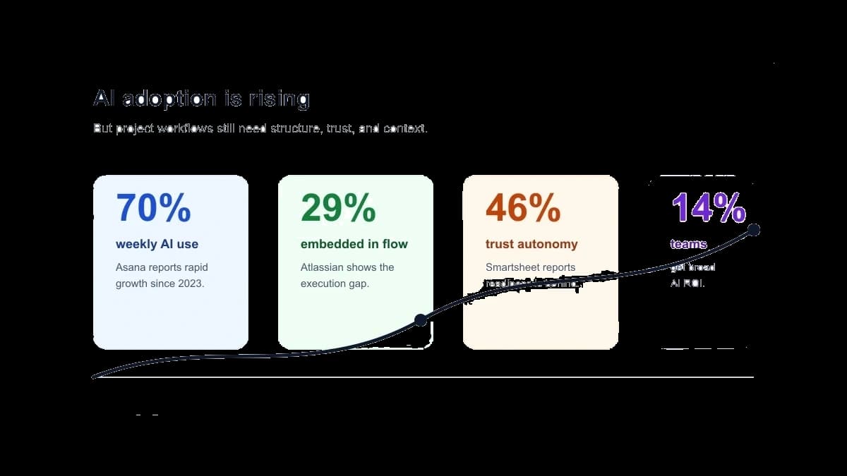 AI Is Already in Project Work. The Workflow Still Has to Catch Up.