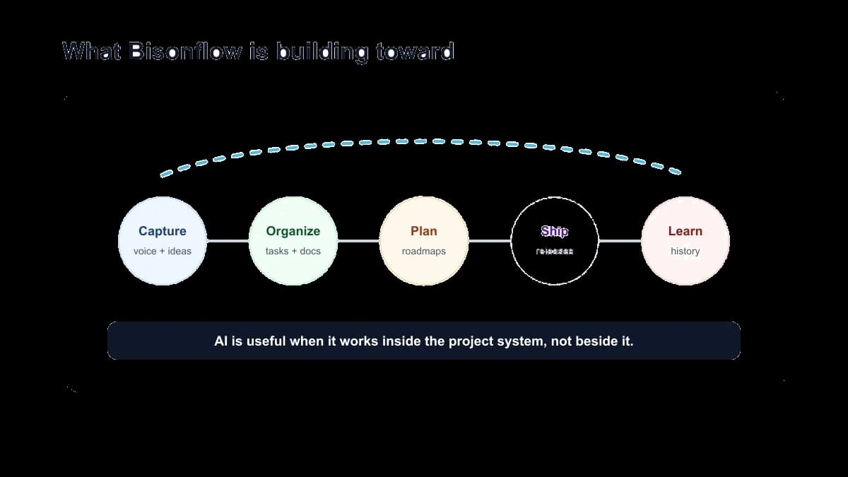 What AI Project Management Software Should Actually Mean