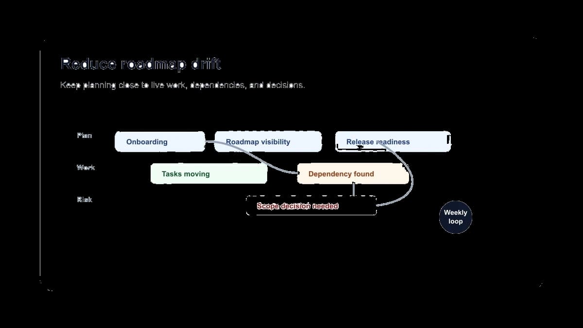 Reducing Roadmap Drift Without Adding More Ceremony
