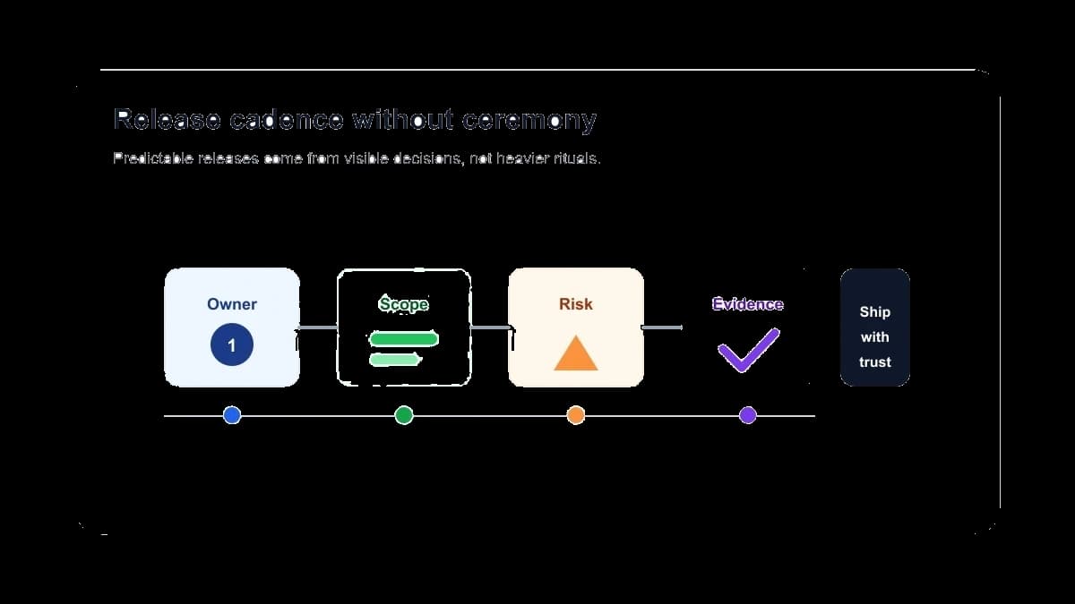 Release Cadence Without Extra Ceremony