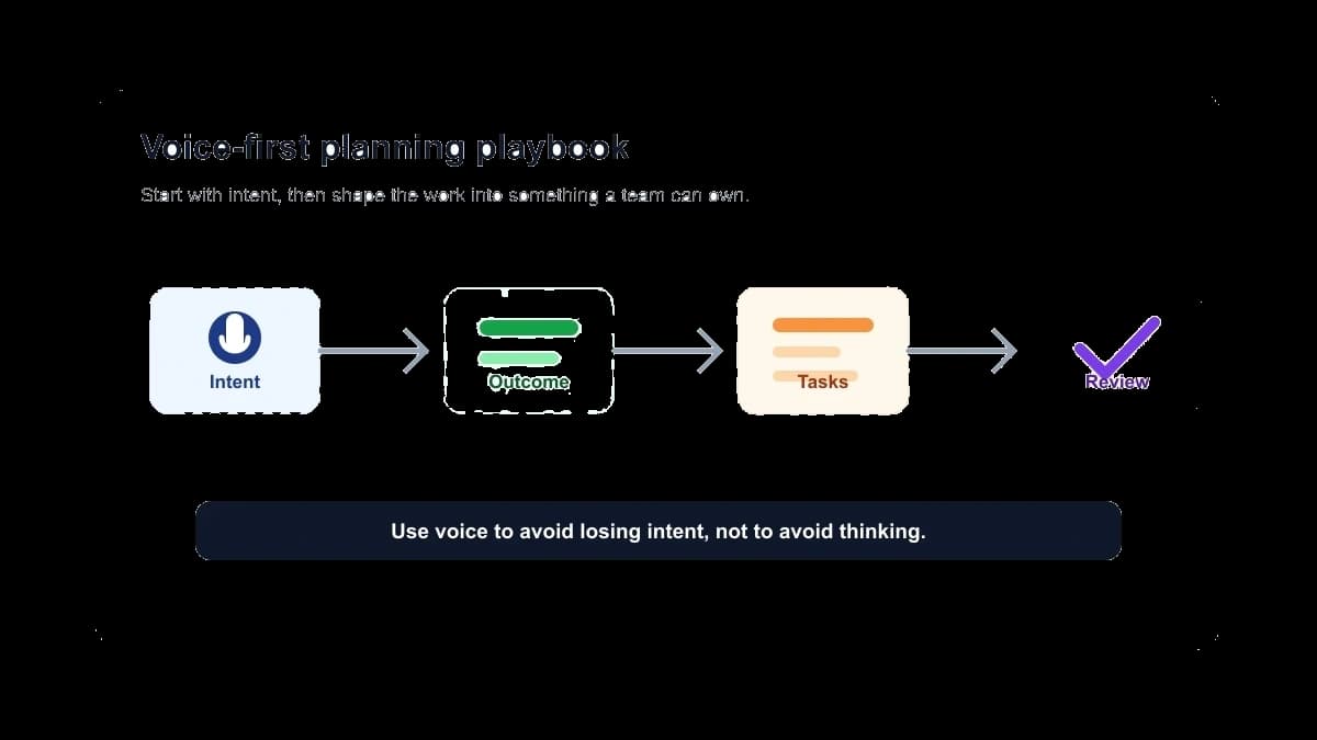 A Voice-First Planning Playbook for Product Teams