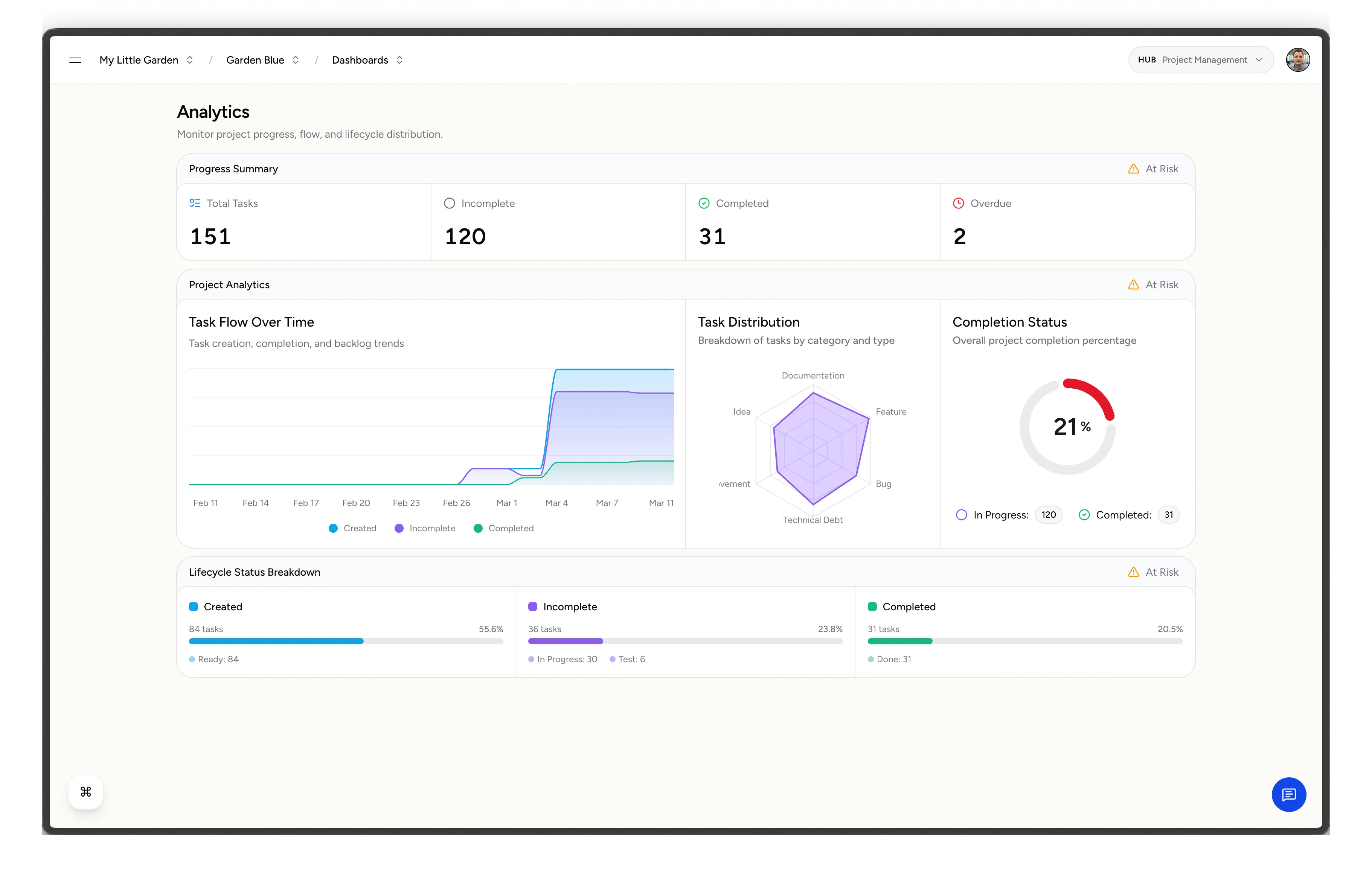 Project analytics dashboard with task flow, distribution, and completion status